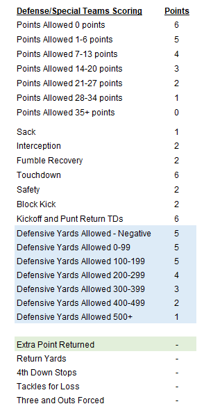 Defensive Points