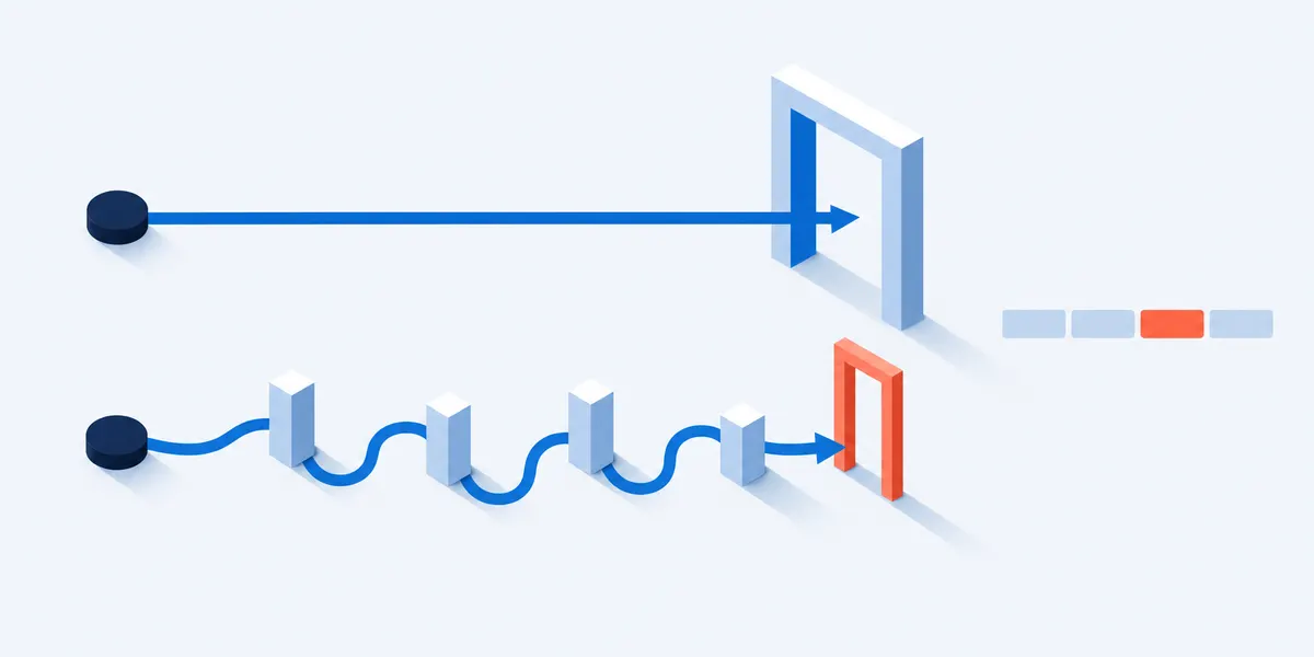 A clear route and a route through four obstacles, both ending at the same five-point ease question in a customer service survey