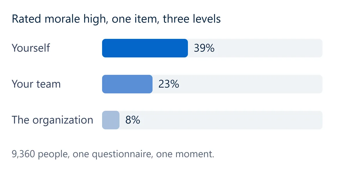 Bars showing the share rating morale high in one questionnaire: 39 percent for themselves, 23 percent for their team, 8 percent for the organization