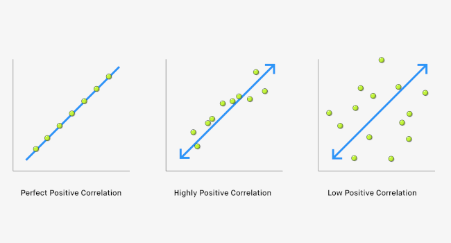 Scatter plot showing positive correlation
