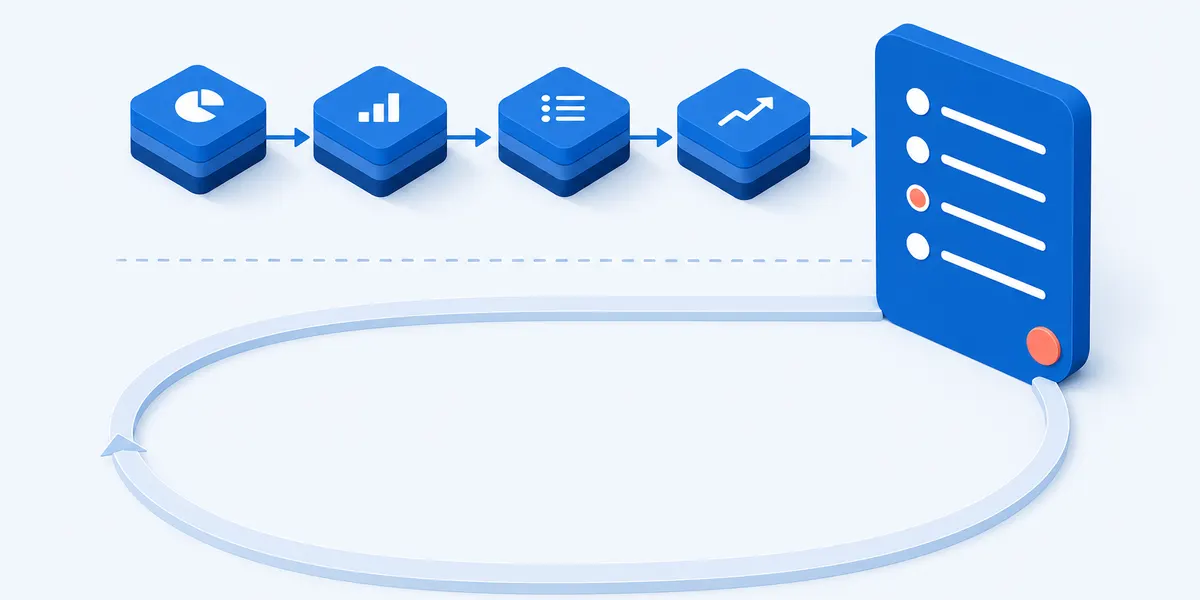 A row of program activity blocks flowing into a single solid survey card, above a much wider outcome loop that the same card only touches at its edge