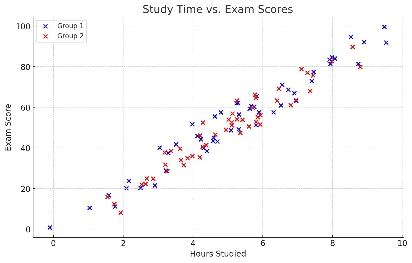 Scatterplot Example